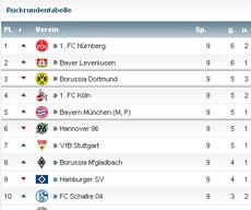 GEFÄLLT UNS: DIE BUNDESLIGA-RÜCKRUNDENTABELLE